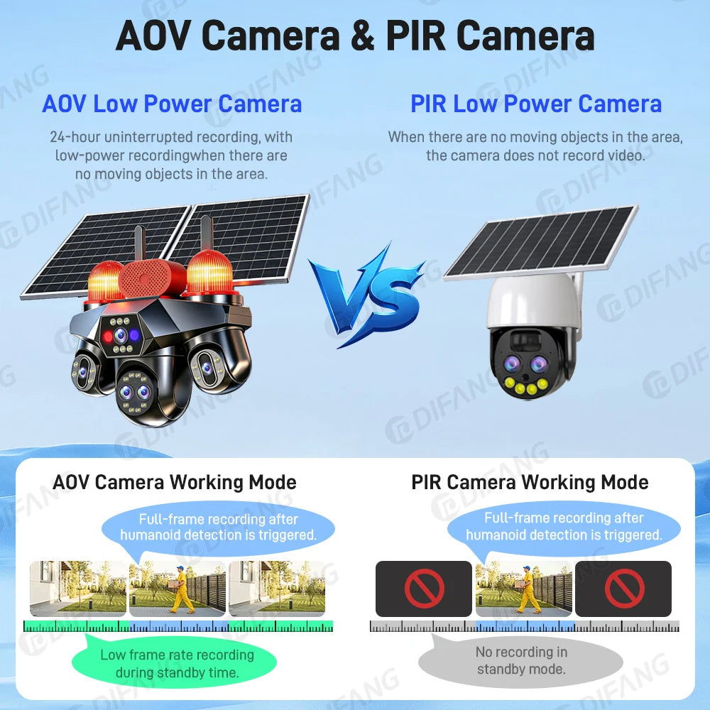 4 Screens 4G Sim AOV Outdoor Solar  IP Camera 5 Lens 3 PTZ Lens Surveillance Cam 10X Zoom 4G Solar CCTV V380 Pro